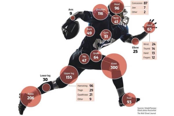 10 Lesiones del Fútbol Americano más comunes – Clinica Fixen